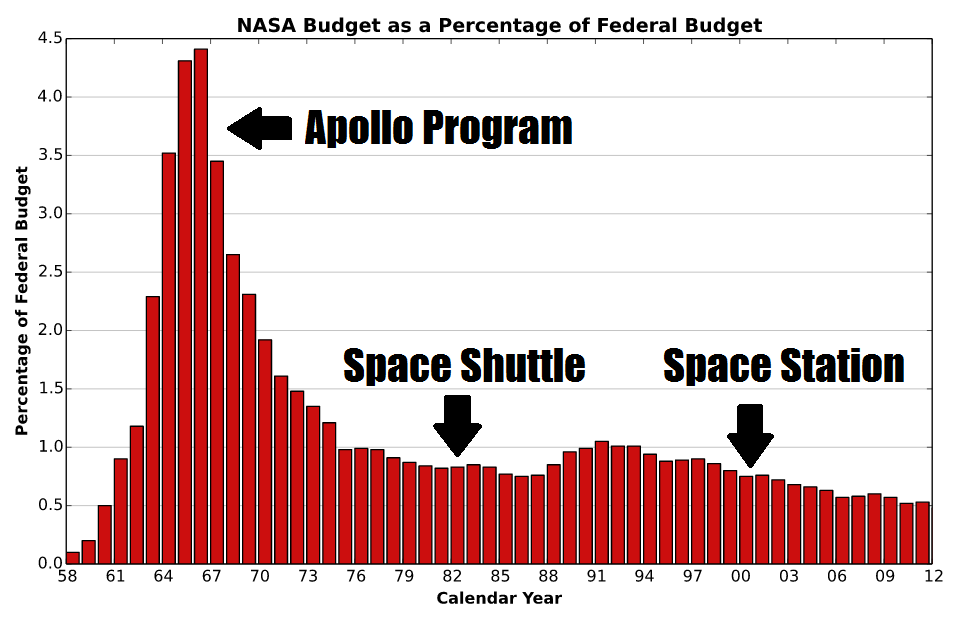 nasa percent of federal budget